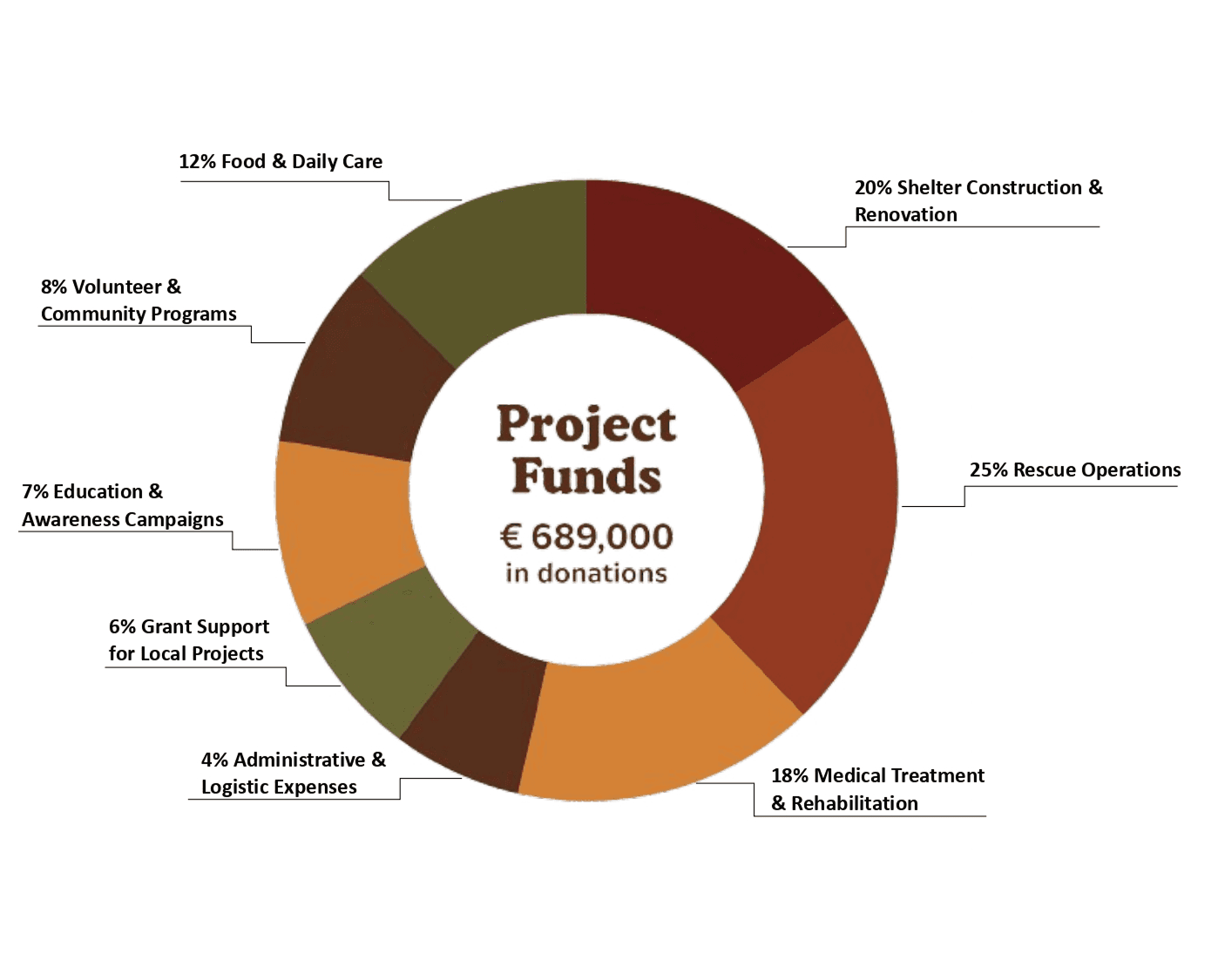 Project Funds donut chart